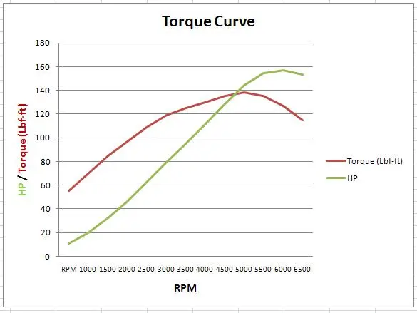 Sample Yanmar 4JH4-TE spec sheet showing torque curve